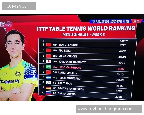 杭州乒乓球队在邀请赛中以70分高居积分榜首位展现强大实力 杭州乒乓球队在邀请赛中以70分高居积分榜首位展现强大实力